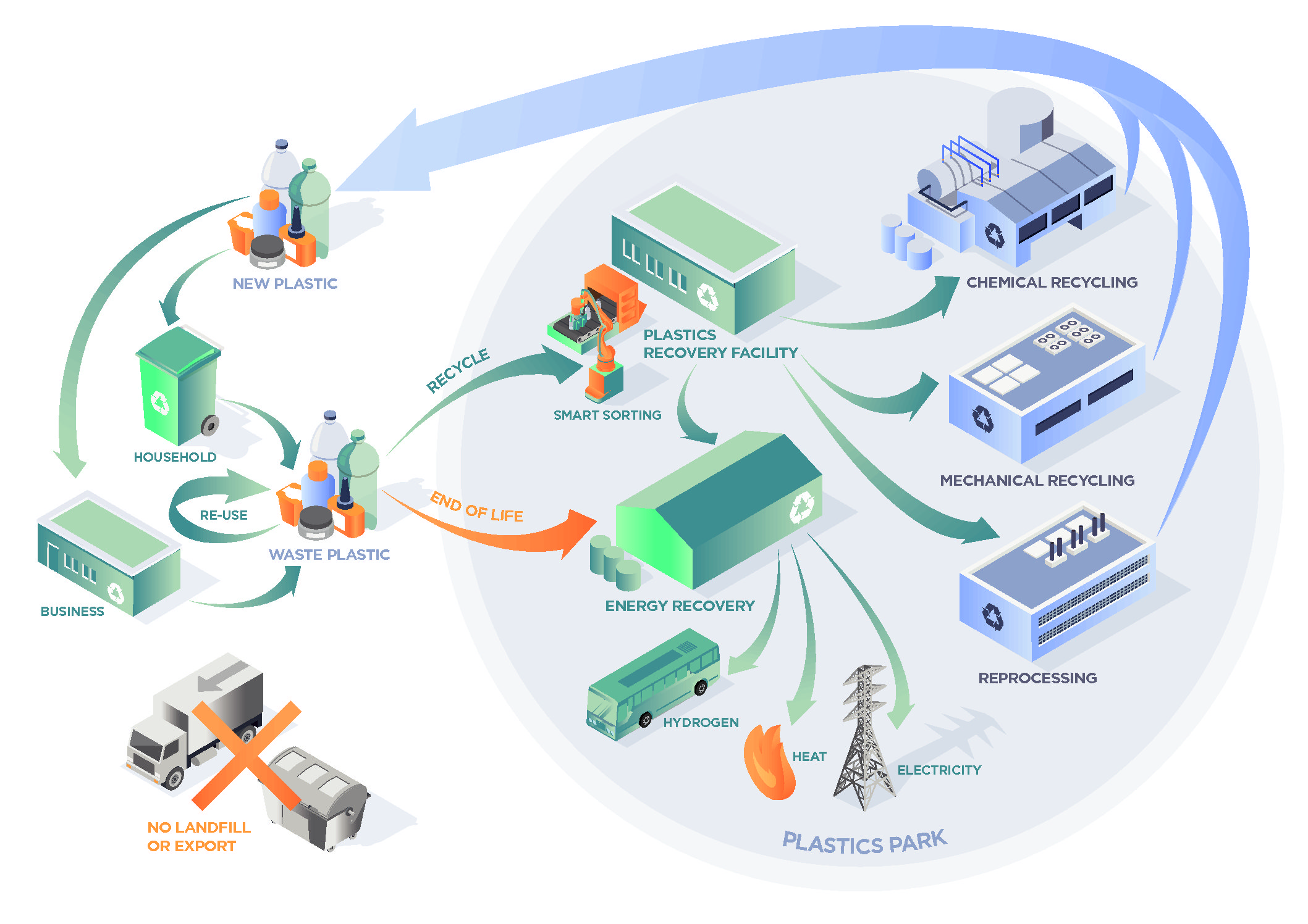 Peel Environmental calls for £7.5bn investment in Plastic Parks across